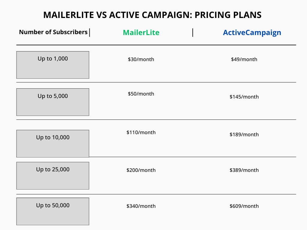 Mailerlite vs ActiveCampaign comparison in price