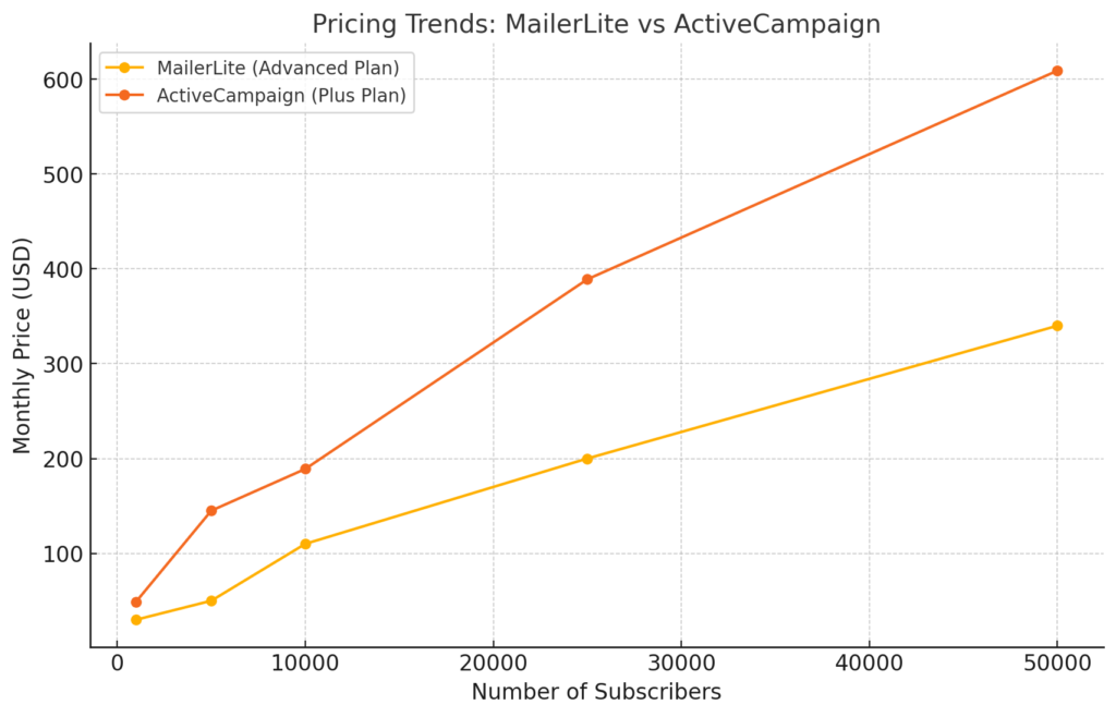 Mailerlite vs activeCampaign Pricing breakdown